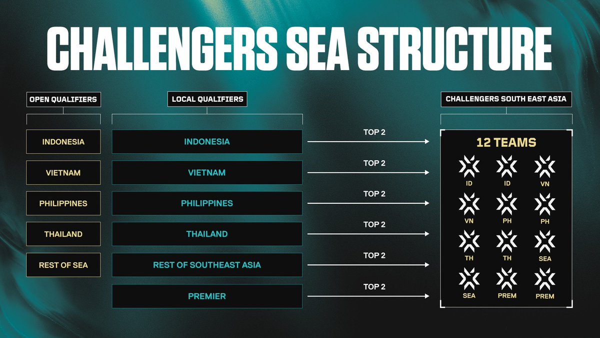 VALO2ASIA's tweet image. [BREAKING] Challengers SEA will no longer be under streaming exclusivity on SOOP starting in 2026.

The competitive format will also be overhauled, featuring six qualification pathways, including five local qualifiers and Premier.

🔽 Read more [Challengers SEA 2026 Overhauls]