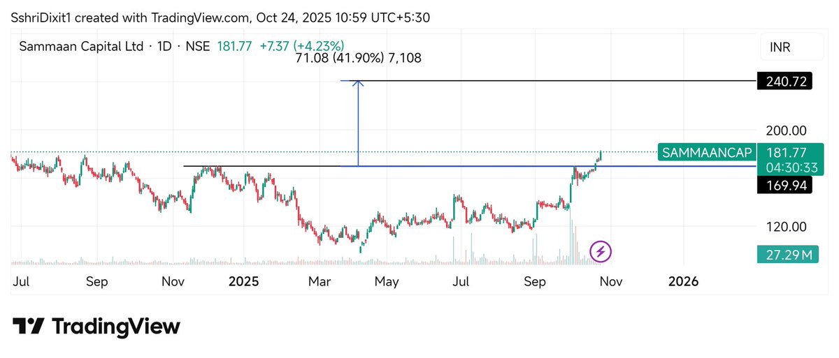 SshriDixit's tweet image. #SAMMAANCAP is moving pretty well 🚀🚀