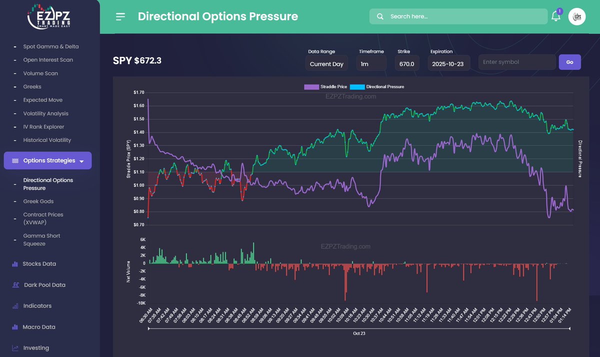 Userofintellect (@userofintellect) on Twitter photo ONE of EZPZ's hidden gems: 
One of our most important innovations is Demand-Based Volatility (DBV), a metric that measures directional pressure through the demand for calls and puts. From this concept, we developed DEM (Demand-Based Expected Move) to compare the move implied by ONE of EZPZ's hidden gems: 
One of our most important innovations is Demand-Based Volatility (DBV), a metric that measures directional pressure through the demand for calls and puts. From this concept, we developed DEM (Demand-Based Expected Move) to compare the move implied by