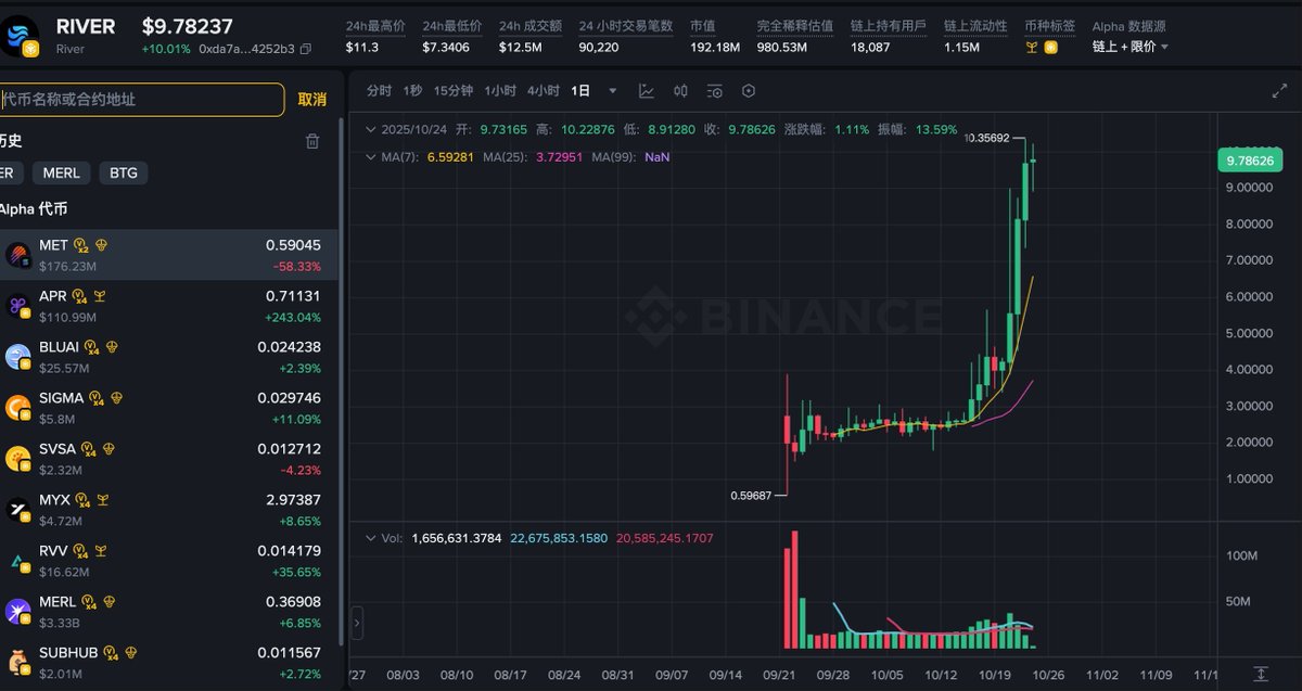 web3bin's tweet image. $River 这个币之前专门发过长文介绍，详见 🔗x.com/web3bin/status…

$River 之前在币安 alpha…