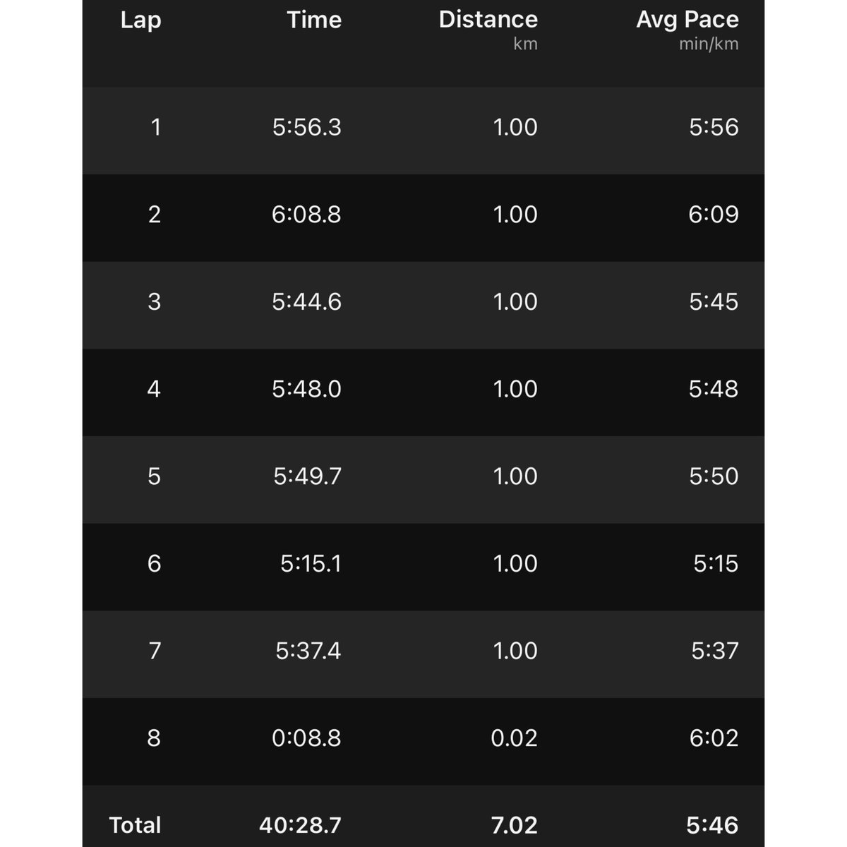 CarolinePule's tweet image. #RunWithCP #Passionaterunner🏃‍♀️💙 Nice easy base run, 7km, 40 min; pace 5:46/km by Sea Point Promenade, such a nice scenic route🌊🌅, So refreshing and tranquil.😊💛 For the love of running.😎
.
.

#southafricanlivingabroad #CapeTown #RunWithTumiSole #Fetchyourbody2025
#Limitless