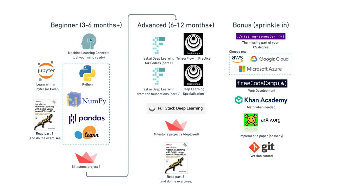 gp_pulipaka's tweet image. How to Start Learning Machine Learning!. #BigData #Analytics #DataScience #AI #MachineLearning #IoT #IIoT #Python #RStats #JavaScript #ReactJS #CloudComputing #Serverless #DataScientist #Linux #Mathematics #Programming #Coding #100DaysofCode  
geni.us/How-to-Start-L…