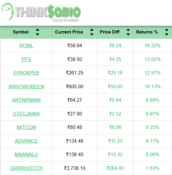 ThinksabioIndia's tweet photo. #TrendingStocks: As on 11:00 AM Top 3 Trending Stocks: #ROML #PFS #EPACKPEB
Please Click the link in bio to Explore Our Report https://t.co/FxlMPufnW4...
#ThinkSabioIndia #Investing #IndianStockMarketLive #StockMarketEducation #IndianStockMarket #Investments https://t.co/I7O4SZ2Cs6