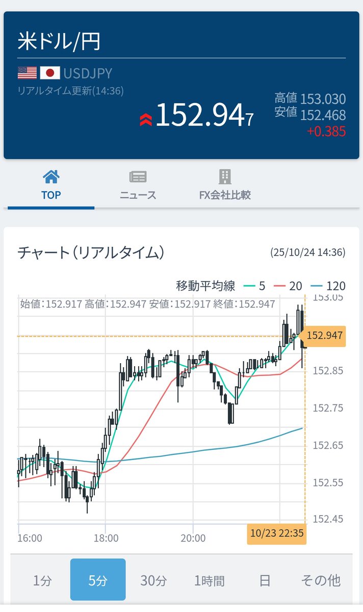 YasLovesTech's tweet photo. 信じられないと思うけど、今年は歴史的なドル安の年だから、めちゃくちゃ円安ドル高で130円台くらいじゃないとおかしいって感覚なのに153円だから、多分、円崩壊してる。まじで、円資産を外貨建、金とかにしておくんだよ

景気は循環するから、またドル高回帰したら160円とか一瞬で突破する https://t.co/F0d3Si2LVU