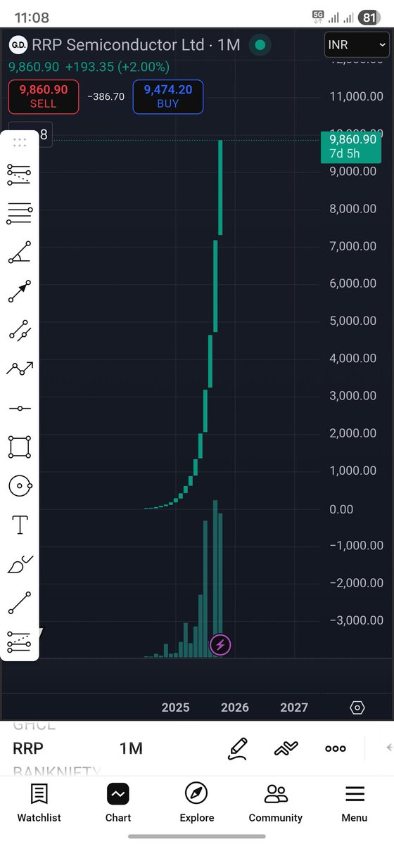 pppsk242's tweet photo. Is it scam in making !! 
RRP semiconductor stock ...
Price 22 @1 july 2024
Current price 9860(~400 times)
Valuation~13400 cr 
Pbt ~10 cr
Stock holding pattern (~99%)
Is in hands of public..
#StockMarket https://t.co/FgWlY4z8MG