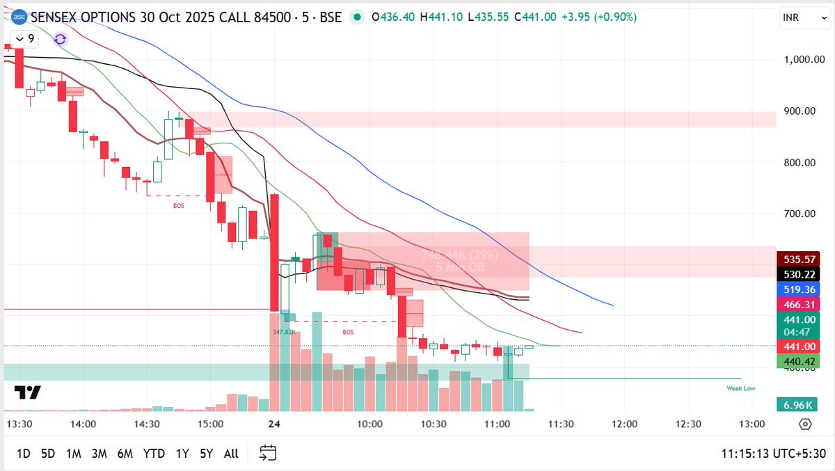 IntradayTrader3's tweet photo. Nifty formed C side pattern in Market Profile.
Bought 84500 call @ 425 risky.
SL 380
Risk reward: 1:1
#nifty #nse #Nifty50 #bse #sensex #OptionsTrading #optionbuying https://t.co/hfdJCTF5vR