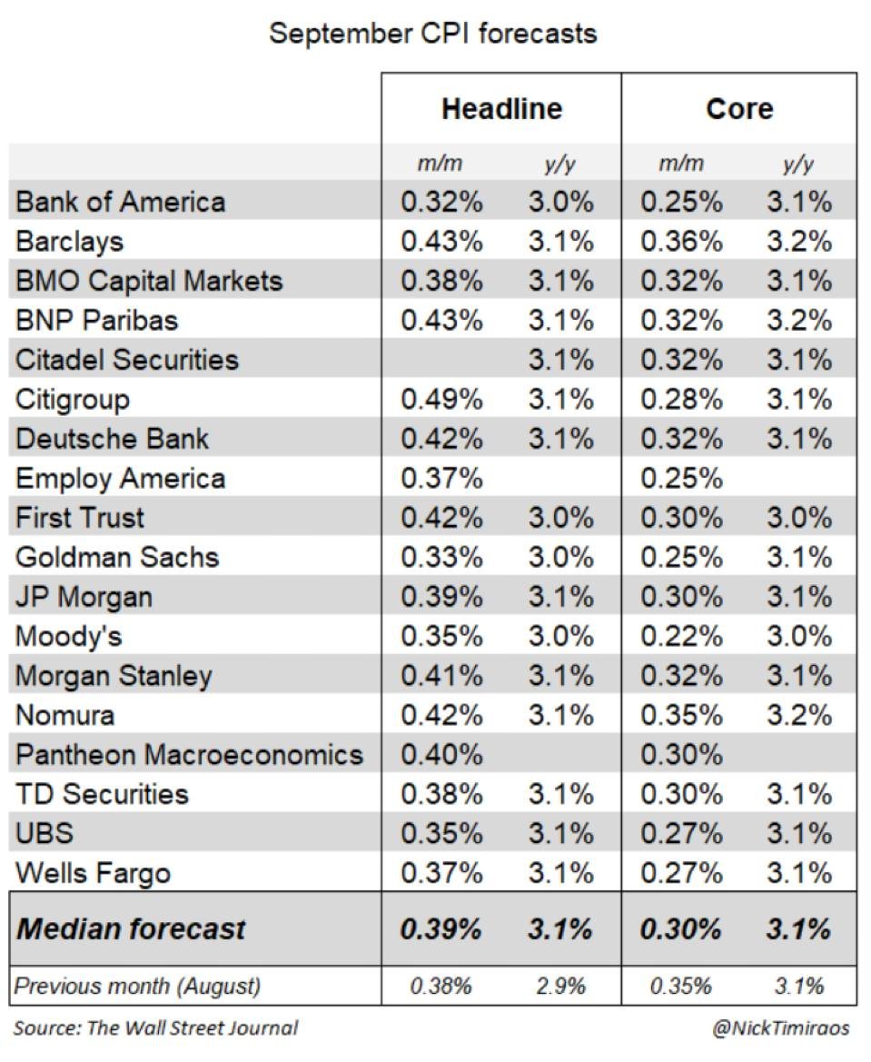 Arash_vkli's tweet image. ⭕️پیش‌بینی موسسات از مهمترین داده #اقتصادی این هفته:

🔹متوسط تخمین‌ها برای Headline #CPI: پیش‌بینی 3.1%
🔹توسط تخمین‌ها برای #CoreCPI: پیش‌بینی 3.1%
🔴بیشترین میزان برای #HeadlineCPI: پیش‌بینی 3.1%
🔴بیشترین میزان برای Core CPI: پیش‌بینی  3.2%
به نظر شما این داده چطور خواهد بود؟