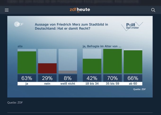 Aber die 29% dominierten 99% der medialen Berichterstattung. Ihr lernt es einfach nicht, aber ich sag es gerne nochmal: der Elfenbeinturm repräsentiert nur sich selbst, nicht die Mehrheit der Bevölkerung.