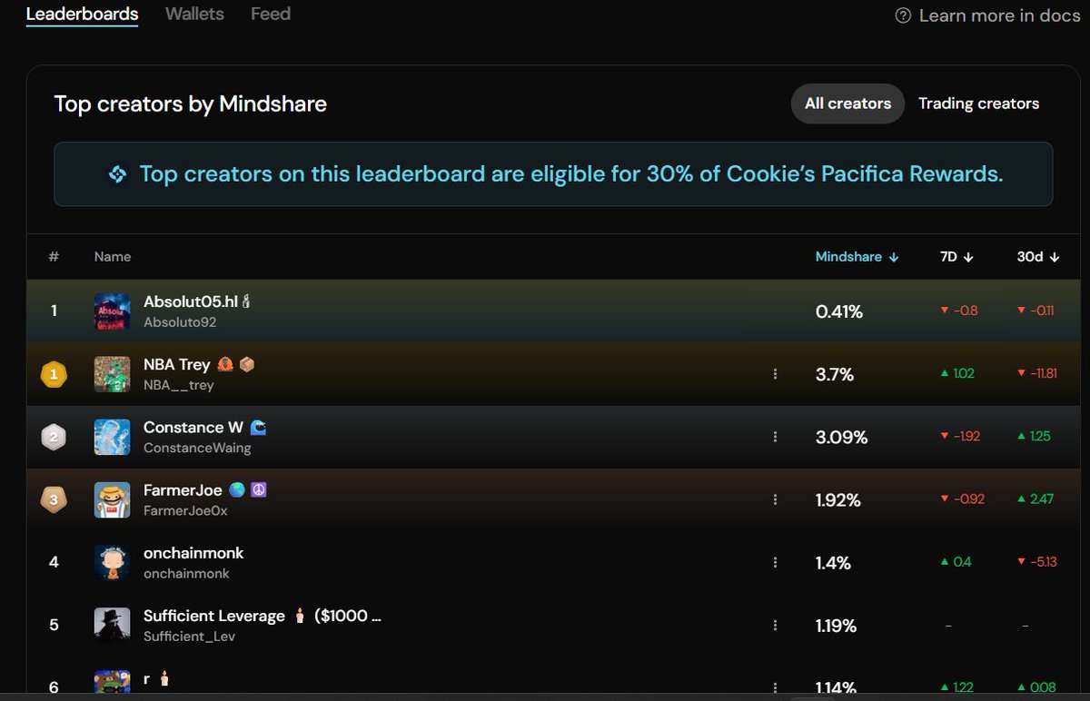 Absoluto92's tweet image. What #1 mean on @cookiedotfun leaderboard for @pacifica_fi ?

    My mindshare should put me somewhere between rank 50-60 but I can't see myself there either.... is this a bug? 

   I got 10 #snaps on cookie, what do I do with them?? cookie.fun/g1k5sKDa