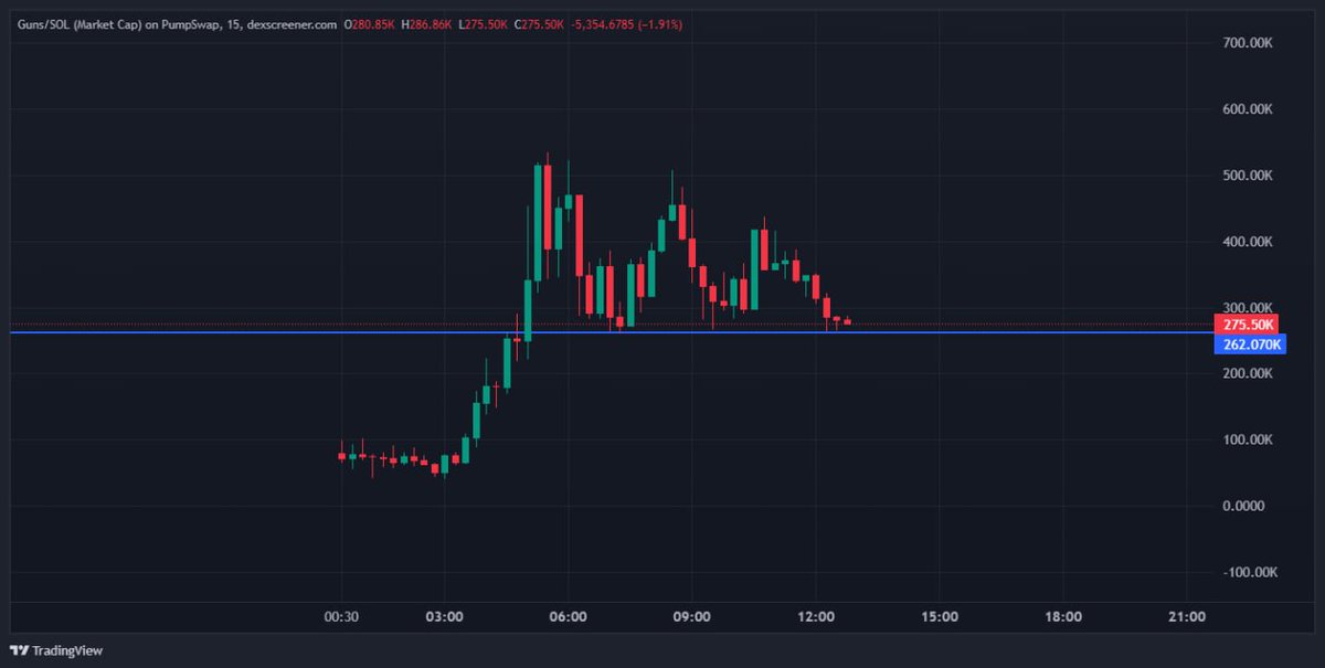 JiWoonX100's tweet image. $GUNS so viral million incoming!!
CA: 5nvNUh3ZU2Q3AJmD5YP8ykcUSv2P8C4Z8MKt5vmTpump