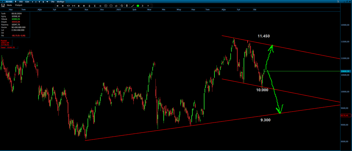 Günaydın;
Bugün kader anı diyebileceğimiz bir gün, eğer mahkemeden erteleme kararı gelirse 11.450 seviyesine güçlü bir yeşil mum gelir ama olurda mahkeme olumsuz bir karar verirse 10.000 desteğini kırarak 9.300 seviyesine sert bir düşüş hareketi başlar. Umarım artık birşeyler