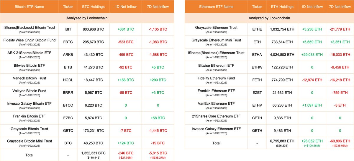 RoundtableSpace's tweet photo. OCT 23 UPDATE

BTC ETFS SEE -246 BTC OUTFLOWS ($27M) 
FIDELITY LED WITH -523 BTC ($57M)

ETH ETFS STACK +26,052 ETH ($101M)
BLACKROCK ADDED +29,033 ETH ($112M) https://t.co/N6fYEyKdQR