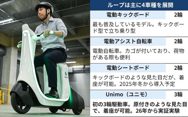 「Luup（ループ）」に乗っている人々の
「愛称」をみなさんはご存知ですか？

ループに乗っている人を
《ルーピー、loopy》と呼びます。

英語のスラングで「頭がおかしい」「変」「バカ」といった意味のほか

「ふらふらしている」意味もあるので
ぴったりな愛称ですね！！

🔽ルーピー
