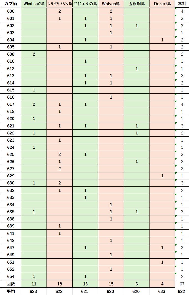 【SALE】カンタロープアイランド（枝変わり） Yahoo!オークション - ハオルチア カンタロープアイランド（枝