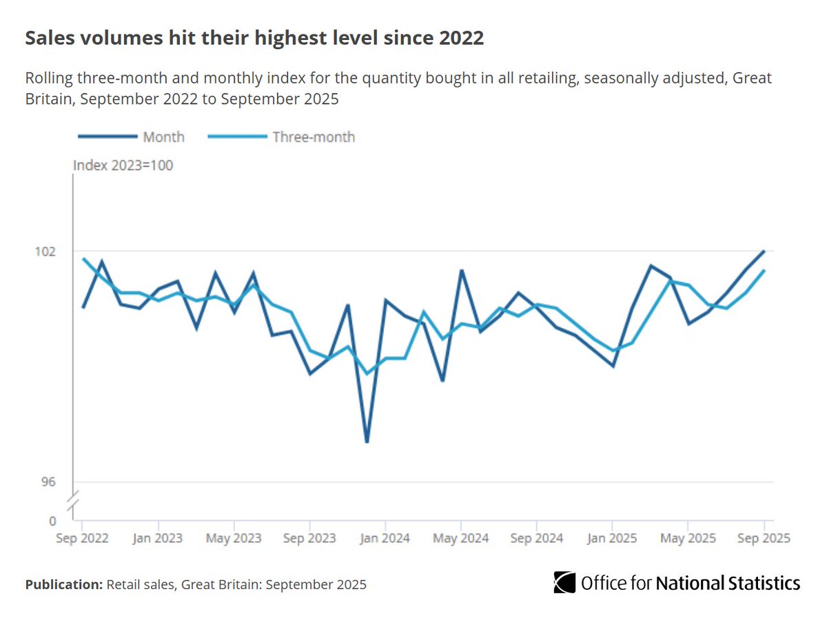 Retail sales were 0.9% higher in July to September 2025 than in the previous three months.

Retailers reported that good weather in July and August boosted clothing sales in the quarter.

Read more ➡️ ons.gov.uk/businessindust…