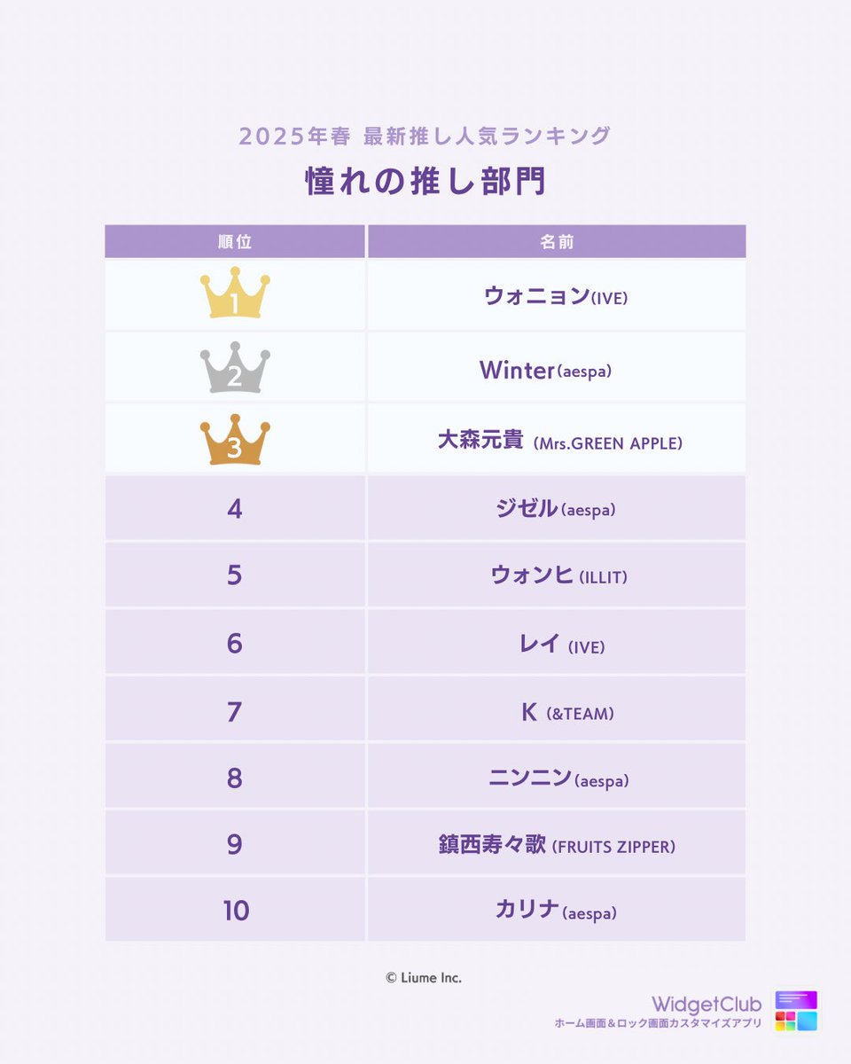 rohafanatic's tweet photo. WONHEE (ILLIT) was ranked #5 among the most popular idols in Japan for Spring 2025 according to Liume Inc.

This survey took place from April 1st - April 20th. https://t.co/Fl7QeuXB3j