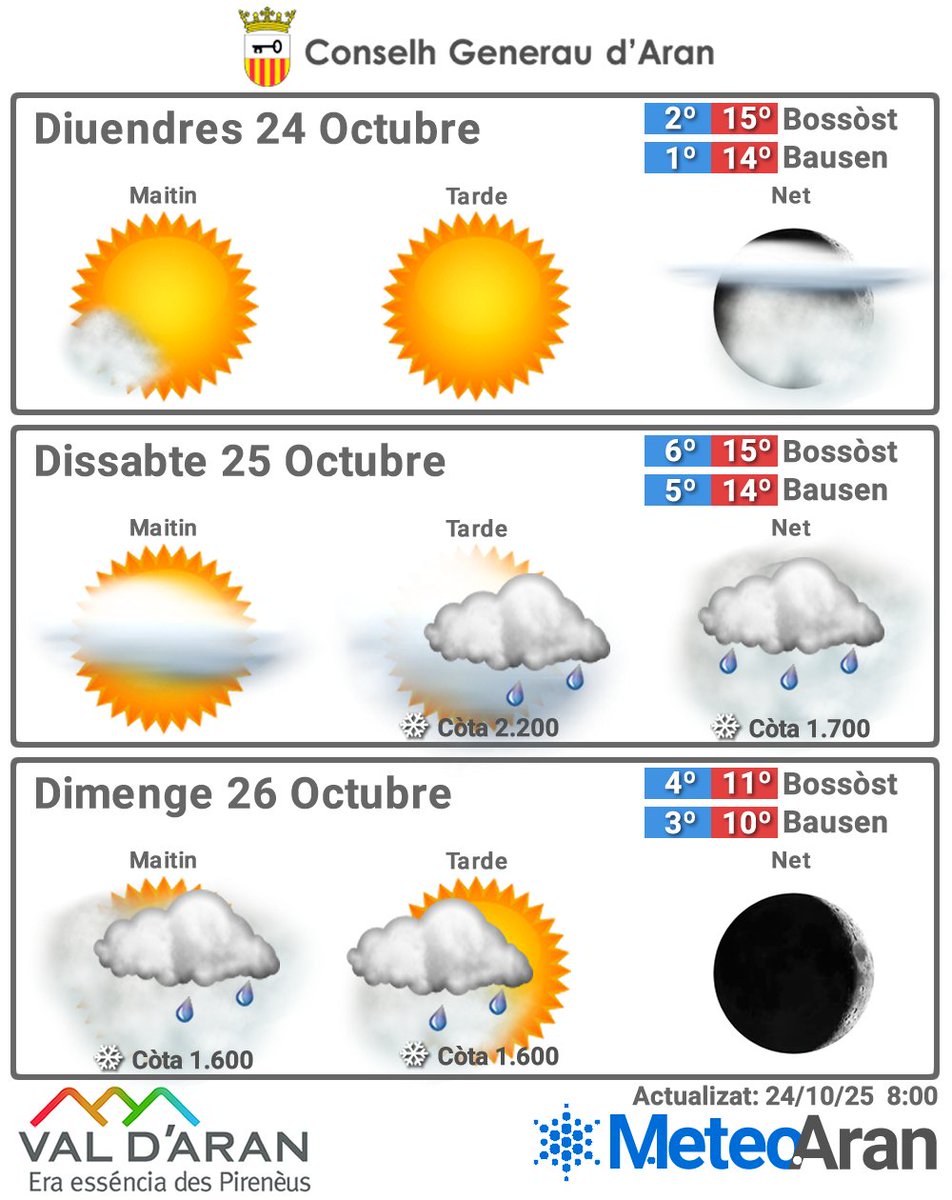 Fin de semana frío, principalmente el domingo, con precipitaciones débiles a partir del sábado por la tarde que dejarán algo de nieve en las cumbres.
🌡️ 2 °C / 15 °C en Bossòst · 1 °C / 14 °C en Bausen.
Más información en meteoaran.com