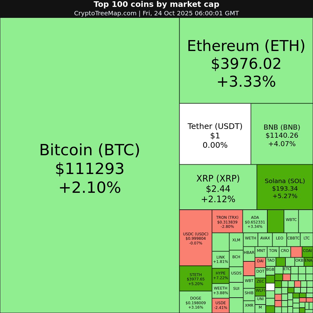 CryptoTreeMap's tweet image. CryptoTreeMap.com
Crypto market:
$COAI +77.45% 🚀
$ASTER +14.86% 🚀
$WLFI +13.43% 🚀
$PUMP +11.26% 🚀
$HASH -3.19% 📉
$TRX -2.8% 📉
#COAI #ASTER #WLFI #PUMP #HASH #TRX #Bitcoin #Ethereum #crypto #NFT #META #web3