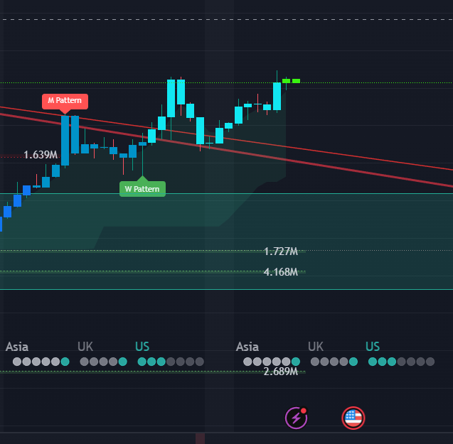 Every Asia trading session since October 6 has been bearish.

The last 2 have been bullish on $BTC.

Is this a sign?