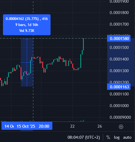 $BEAVER already pumped 35% from its lows just 10 days ago.

<a href="/_megaweapon_/">MEGAWEAPON</a>  launches Nov 6, kicking off the flywheel: $WEAPON → earnings → $BEAVER buybacks.

<a href="/_megaweapon_/">MEGAWEAPON</a> launches on <a href="/AbstractChain/">Abstract</a> 💚FYI.

The first real game in the <a href="/ceden_network/">CEDEN</a> ecosystem and once $RST