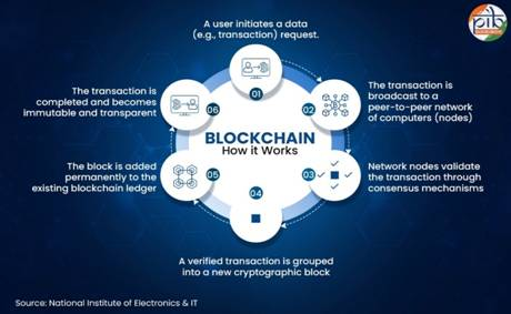 PIB_India's tweet image. National Blockchain Framework: Strengthening Governance through Blockchain Technology
🔹National Blockchain Framework was launched in September 2024 with a ₹64.76 crore budget
🔹National Blockchain Framework core components include Vishvasya Blockchain Stack, NBFLite,…