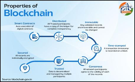 PIB_India's tweet image. National Blockchain Framework: Strengthening Governance through Blockchain Technology
🔹National Blockchain Framework was launched in September 2024 with a ₹64.76 crore budget
🔹National Blockchain Framework core components include Vishvasya Blockchain Stack, NBFLite,…