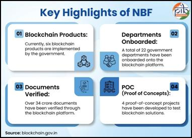 PIB_India's tweet image. National Blockchain Framework: Strengthening Governance through Blockchain Technology
🔹National Blockchain Framework was launched in September 2024 with a ₹64.76 crore budget
🔹National Blockchain Framework core components include Vishvasya Blockchain Stack, NBFLite,…