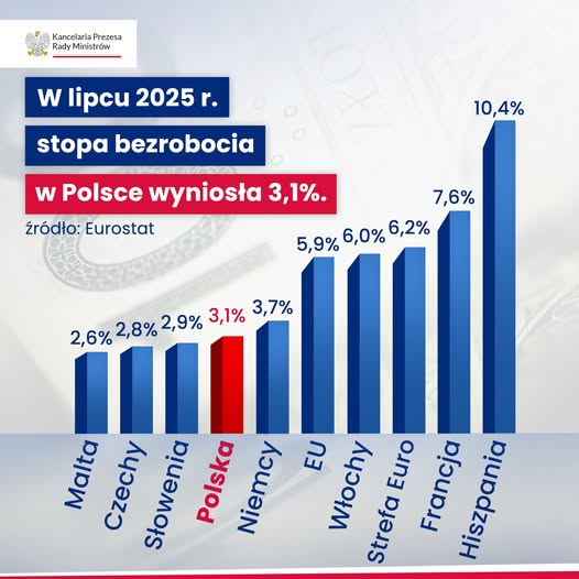 AkademiaPrawdy's tweet image. MORAWIECKI ZNOWU     ODKRYŁ KATASTROFĘ, KTÓREJ NIE MA
 Mateusz Morawiecki, który od lat oszczędnie gospodaruje prawdą, opublikował dramatyczny wpis o rzekomym bezrobociu i upadku firm w Polsce.
 Brzmi poważnie — szkoda tylko, że to manipulacja i kłamstwo.
 🔹 Fakt 1: To nie…