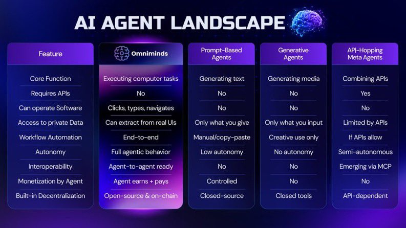 Rex_Web3's tweet photo. @0G_labs @ghcryptoguy @vivian7days @AskDollyToday @omnimindsai  is building the agentic workforce, where AI learns directly from humans.

The future is here. https://t.co/GbOrc30Cq1