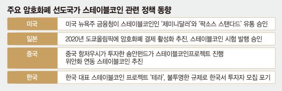 (5) 블록체인을 활용한 암호화폐
외국은 지자체 국가가 승인중