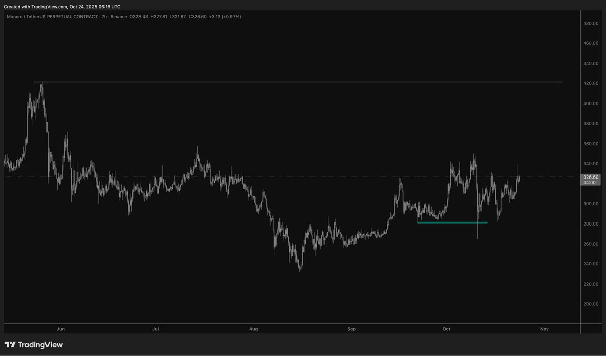 TylerDurden's tweet image. $XMR // The #1 privacy coin and by some distance.
$420 next.