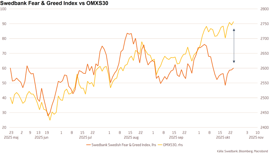 Marknadssentiment 🇸🇪
Underliggade starkt sentimentstöd, högt kapitalinflöde och tydlig börsoptimism, borgar för en vidhållen positiv trendstruktur, där eventuella nedåtsekvenser således mest sannolikt kommer att leda till ökat köpintresse. 
Analys: swedbank-aktiellt.se/analyser/markn…
