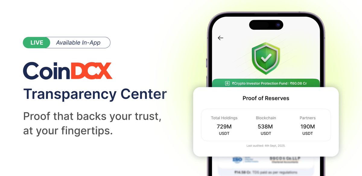 smtgpt's tweet image. At @CoinDCX, we have been sharing a monthly Transparency Report for almost a year now!  

We wanted to take it even further and have launched India&apos;s first real-time Transparency Center live in the CoinDCX app.    

Now you can check verified Proof of Reserves, audited Assets…