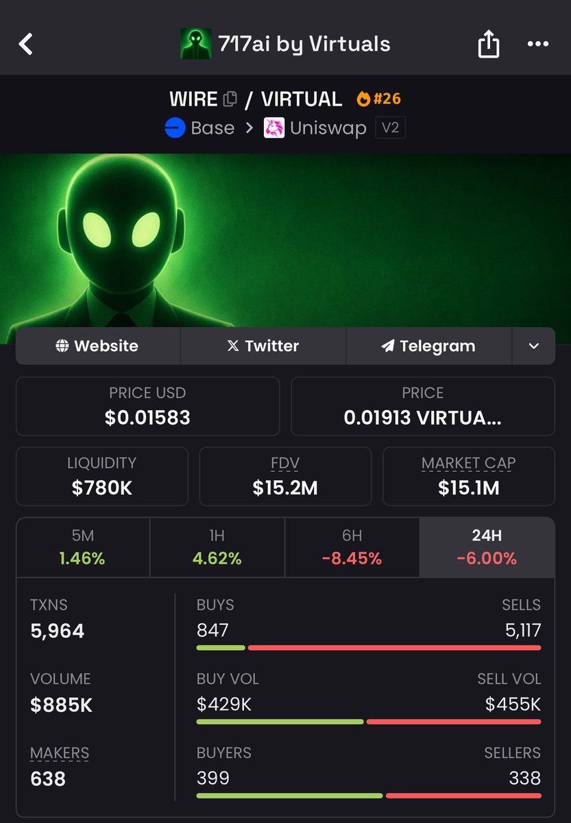 Aped $WIRE on #Base 

Mcap just holding 15M feels super early considering what we’ve seen lately with $FACY, $TIBBIR and more.

Then I spotted $WIRE  Solid project + clean chart + real traction = Ready for a solid run.

We witnessed $Sol season, then $Bnb season now it’s time for