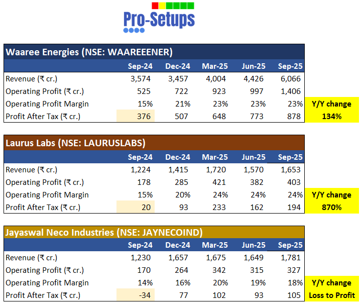 ProSetups_'s tweet image. Easy Earnings Comparison (EEC) Results:
✅ Waaree Energies - PAT up by 134% to ₹878 cr.
✅ Laurus Labs - PAT up by 870% to ₹194 cr.
✅ Jayaswal Neco - Loss to ₹105 cr. Profit!
NTPC Green - yet to declare results

Read about EEC: blog.pro-setups.com/p/easy-earning…