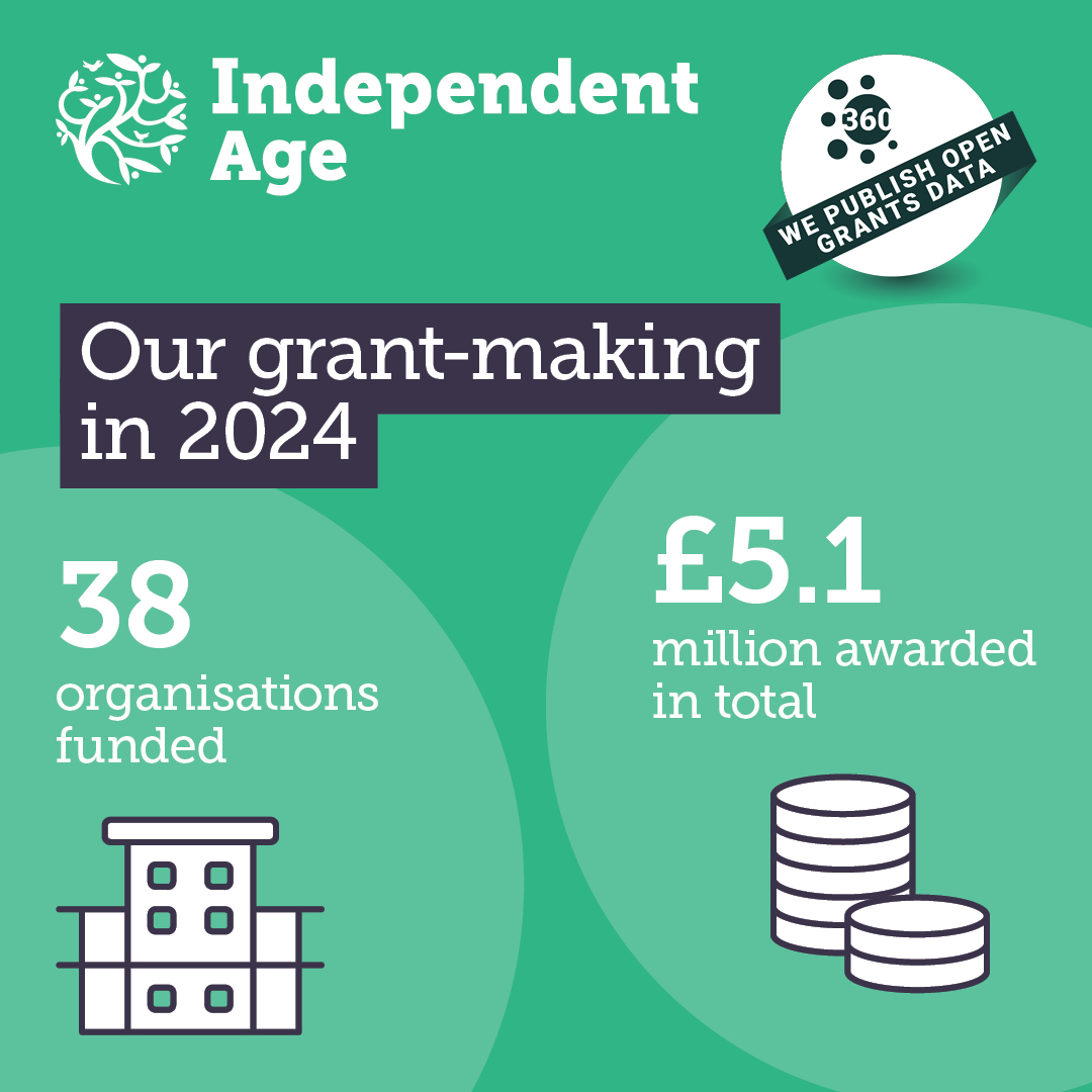 IndependentAge's tweet photo. Independent Age shares open data on all our grants through @360Giving so it's easy to see who we fund, the activities we support, and where they are happening.
Itβs all about transparency and helping build a clearer picture of the UK charity sector.
https://t.co/Bv0uPCaEKa https://t.co/gPuLReC1wP
