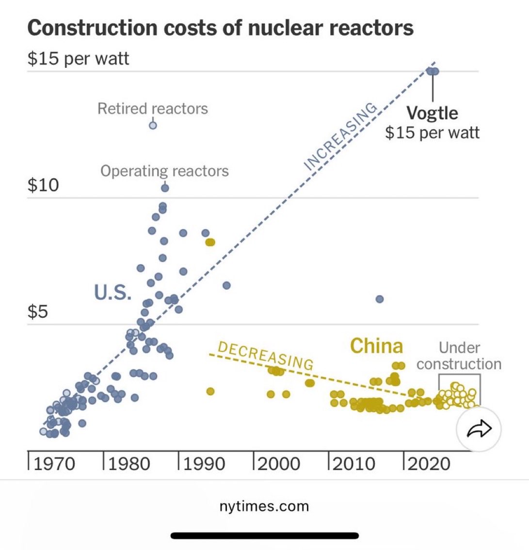 PRingholm's tweet photo. Noen har knekt koden på atomkraft 

Snart har du en kinesisk reaktor i nabolaget! https://t.co/m9N7BHRmLZ