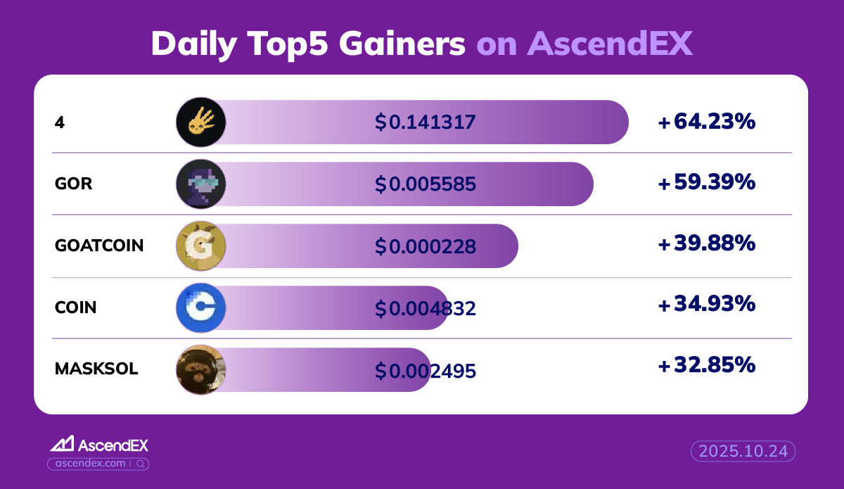 AscendEX Indonesia ๐ฎ๐ฉ (@ascendex_id) on Twitter photo ๐ฅ 10,24 5 Token Teratas yang Mendapatkan Keuntungan Harian di #AscendEX ๐ฅ
๐
 $4 +64,23%
๐ฅ $GOR +59,39%
๐ฅ $GOATCOIN +39,88%
๐ $COIN +34,93%
๐ $MASKSOL +32,85%
๐ Saatnya untuk mengikuti arus?
๐ Berdagang sekarang dan tangkap pergerakan besar berikutnya! ๐ฅ 10,24 5 Token Teratas yang Mendapatkan Keuntungan Harian di #AscendEX ๐ฅ
๐
 $4 +64,23%
๐ฅ $GOR +59,39%
๐ฅ $GOATCOIN +39,88%
๐ $COIN +34,93%
๐ $MASKSOL +32,85%
๐ Saatnya untuk mengikuti arus?
๐ Berdagang sekarang dan tangkap pergerakan besar berikutnya!
