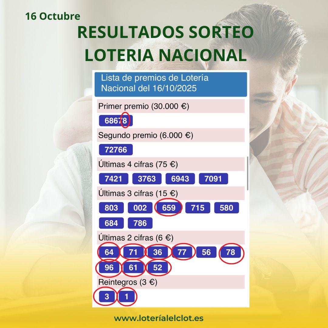 ¡417 décimos premiados en el sorteo del jueves!.  Teneis marcadas en rojo las terminaciones premiadas en nuestra administración.   
Puedes jugar en nuestra web  loteriaelclot.es.  Estas en Tu Lotero, , búscanos como El Clot