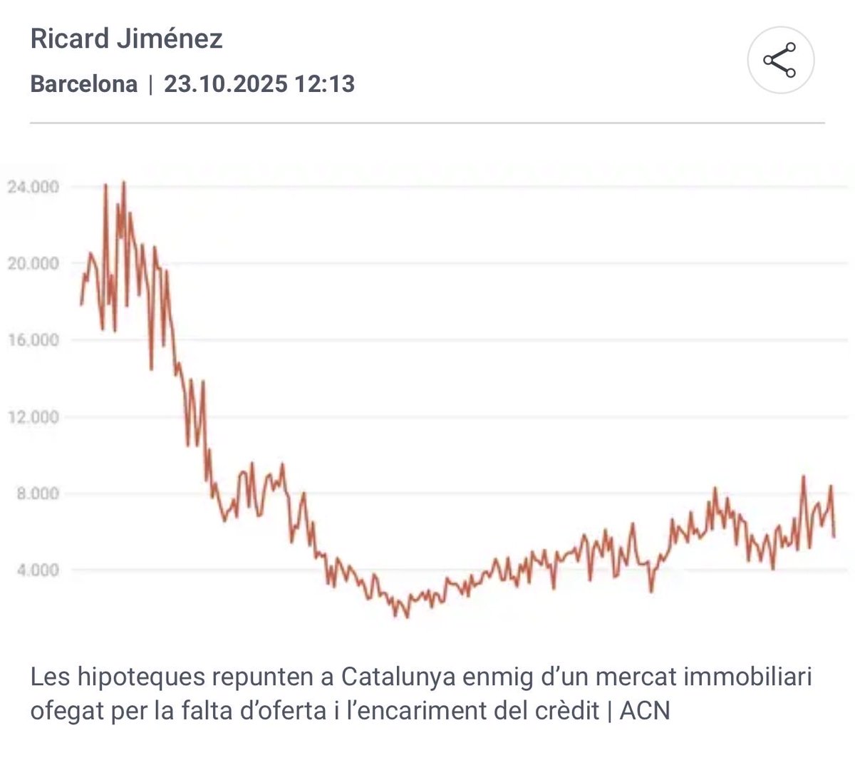 —-

A Catalunya, el nombre d’hipoteques signades ha augmentat un 13,9% l’agost respecte de l’any anterior, en un mercat amb greu manca d’oferta i préstecs més cars. #mercatimmobiliari #hipoteca

—-

ondacero.es/emisoras/catal…