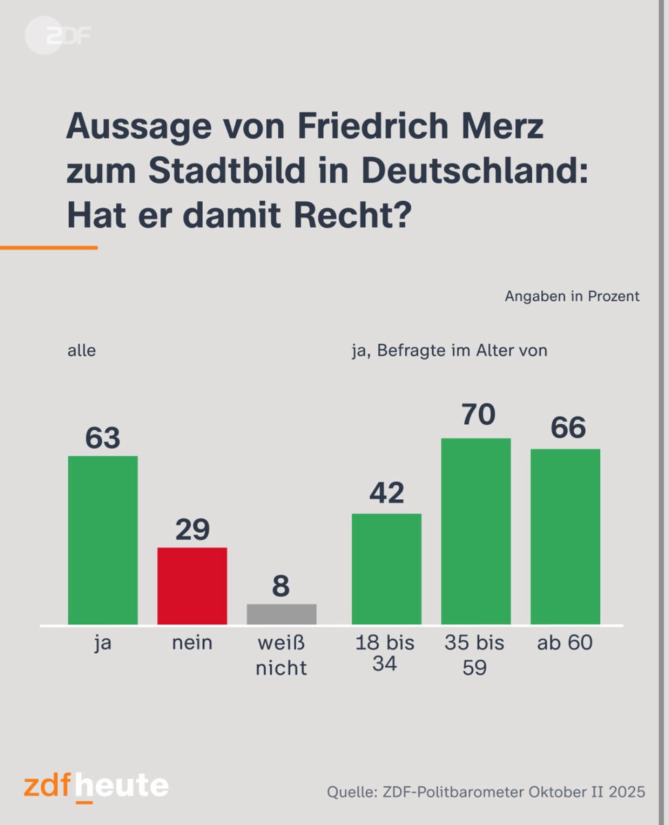 Es gibt linke Fühlis, Töchter gegen Merz und andere Berufsempörte. 

Und es gibt repräsentative Umfragen. 

Kanzler Merz und die Union machen Politik für die Mehrheit. 

#Stadtbild