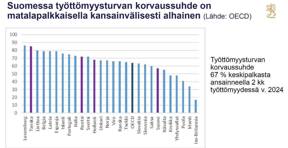 Suomen työttömyysturvaa pidetään avokätisenä. No, sitä se ei ole vaan OECD-maiden keskiarvoa alhaisempi. Tässäkään suhteessa Suomi ei ole enää pohjoismainen hyvinvointivaltio. Virossakin työttömyysturva on Suomea parempi.