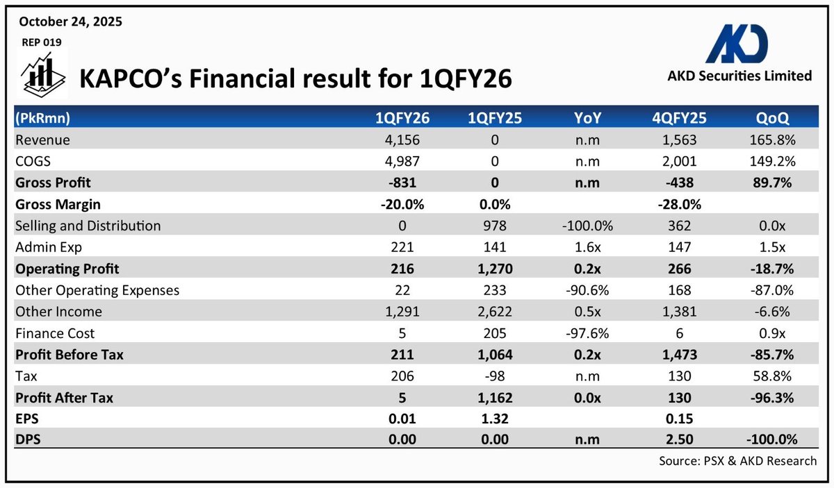 akdsecurities's tweet image. 𝐊𝐀𝐏𝐂𝐎’𝐬 𝐅𝐢𝐧𝐚𝐧𝐜𝐢𝐚𝐥 𝐫𝐞𝐬𝐮𝐥𝐭 𝐟𝐨𝐫 𝟏𝐐𝐅𝐘𝟐𝟔

#Pakistan #KotAddu #Powerstation #WAPDA #KSE100 #StockMarket 

@MuhAwaisAshraf @pakstockexgltd