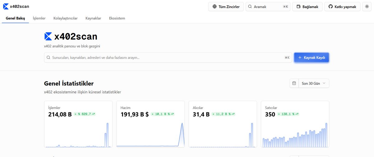 CryptoLuga's tweet photo. Coinbase tarafından geliştirilen ve yapay zeka aracılarının işlemleri otonom bir şekilde tamamlamasını sağlayan açık bir ödeme protokolü ''x402'' dünden itibaren #Base ekosistemini resmen roketledi.

x402'nin temelinde yapay zeka araçlarının ilk defa blockchain tabanlı alış veriş yapmalarını ve #stablecoin ile ödemelerini sağlayan bir alt yapıyı ifade ediyor. Ancak, bu hedefe ulaşmak için yaygın bir dağıtım ve yeterli satıcı benimsemesi ve desteği gerekiyor.

x402 protokolü aracılığıyla çıkarılan ilk token #Pıng ve anlatıyla fiyatlayan coinler $Heu $Santa $Aura $Mrdn $GLORIA

https://t.co/HNfCUjfGJw