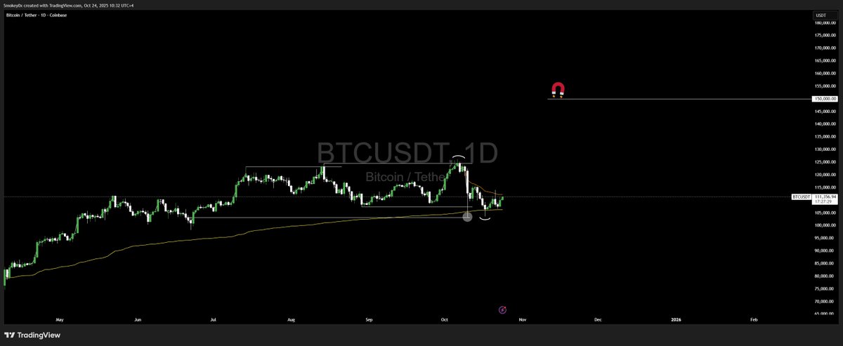 Why are you, as a fully grown man, net short into range lows?

150k.