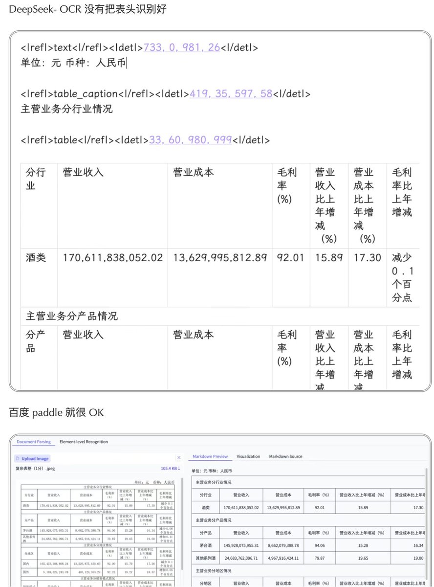 Changbeihai's tweet image. DeepSeek 最新开源OCR模型，实测，不如百度
mp.weixin.qq.com/s/lWATuJlctkTH…