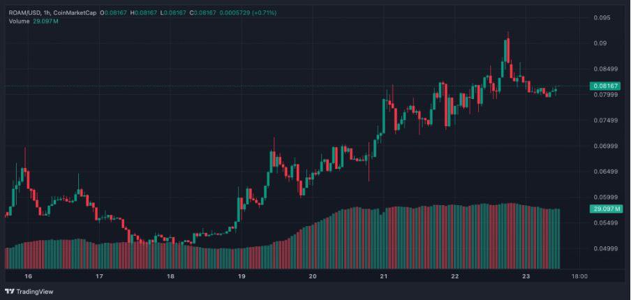 kryptoscriptx's tweet image. Honestly thought the drop on Oct 11 would break the chart.
But $ROAM recovered fast, with clean volume and no drama.
Now they’re tracking quality users — a refined way to show real participation and community activity.
#ROAM #OnChainData @WeRoam