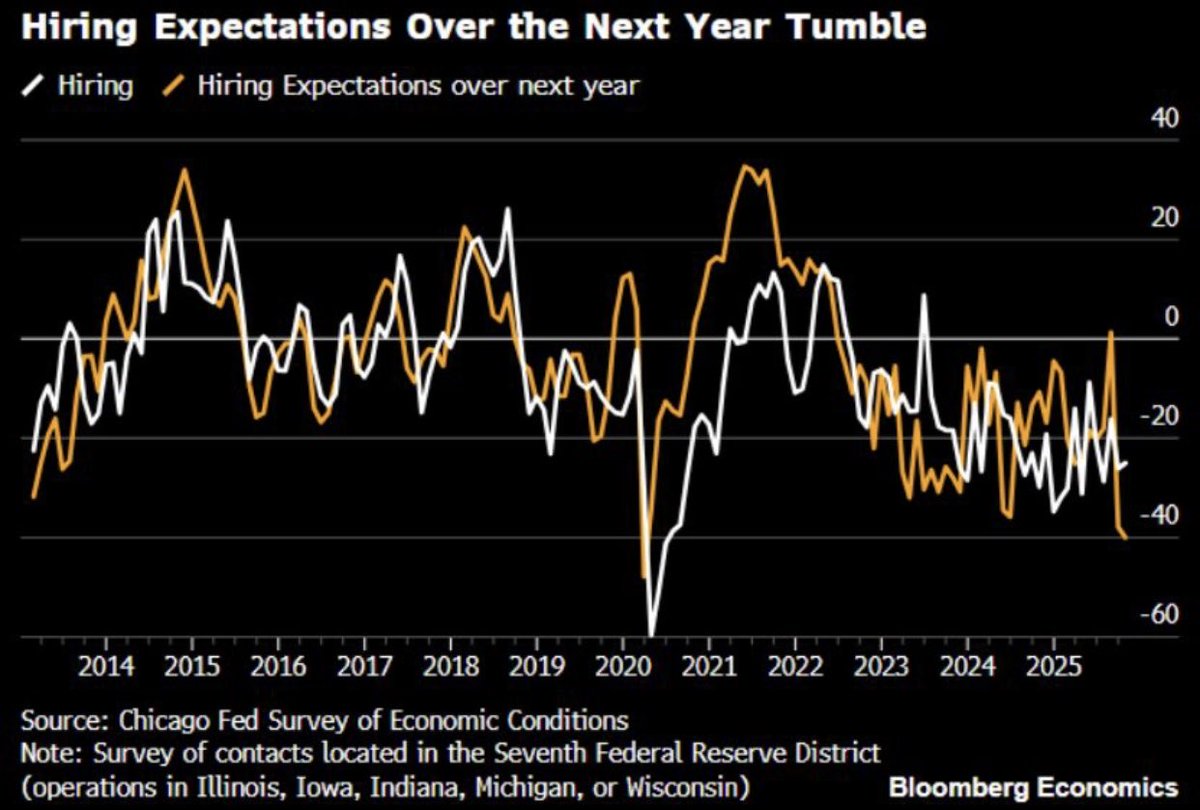 ⚫️BLOOMBERG: "Le aspettative di assunzione negli Stati Uniti ai minimi dal marzo 2020 secondo il Chicago Fed Survey"