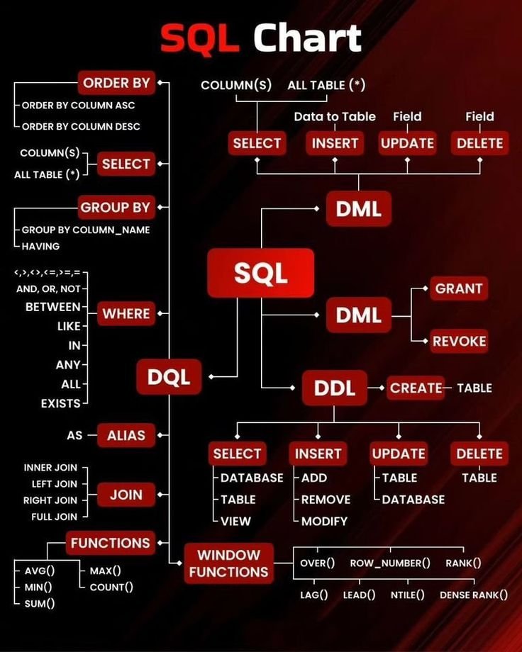 khushabu_27's tweet image. SQL Chart 📘📷

 #SQL 

Follow @khushabu_27 for more.