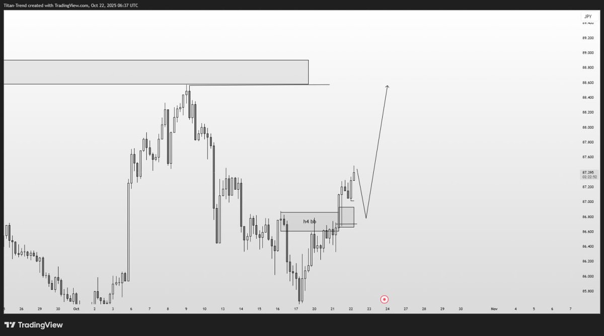 Sacred_Soulx's tweet image. #NZDJPY 
Join up
t.me/tradequarter